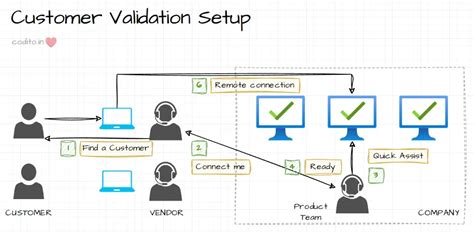 Image result for Customer Validation Form