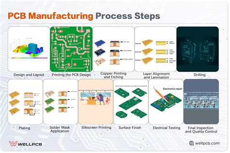 Afbeeldingsresultaten voor PCB Routing Proess