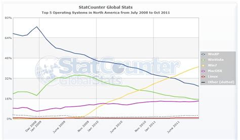 Image result for PC Operating System Market Share Linear Graph