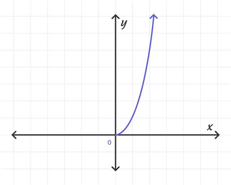 Image result for Exponential Function Domain