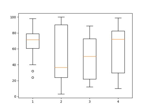 Best Package for Whisky Box Plot in Python に対する画像結果