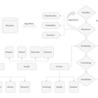 Image result for Bayesian Classification Tree Algorithm