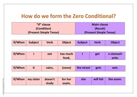 Image result for Zero Conditional Structure