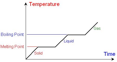 Intermolecular Forces On Melting Point Table に対する画像結果