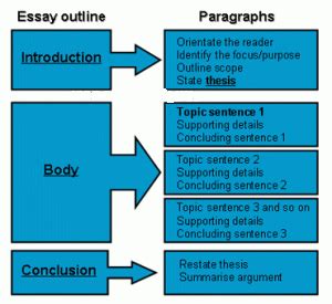 Afbeeldingsresultaten voor English Essay Introduction Examples