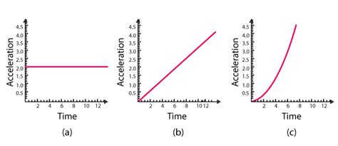 Displacement Over Time Acceleration Graph-এর ছবি ফলাফল