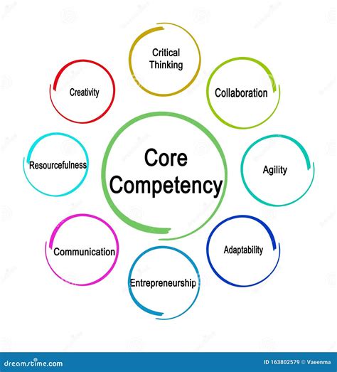 Image result for Core Competency Levels