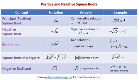 Afbeeldingsresultaten voor Positive vs Negative Square Root Function
