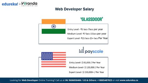 Image result for Edureka Web Development
