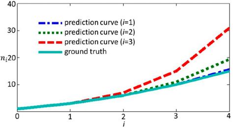 Image result for Prediction Curve Python