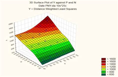 Image result for 3D Chart for Normal Distribution
