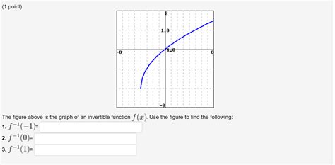 Image result for Invertible Function Examples