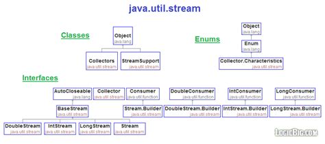 Stream API in Java 8 in Telugu に対する画像結果