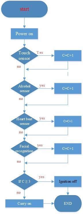 Image result for Flowchart Proposed the Project