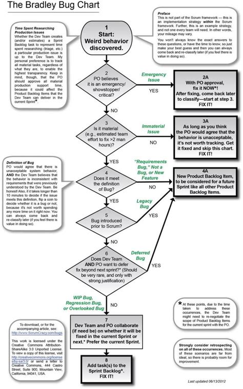 Image result for Coding Bug Chart