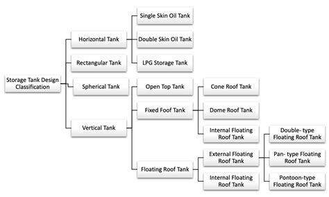 Image result for Asset Classification Storage Tank