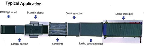 Toradh íomhá ar Linear Sorting