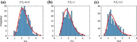 Image result for Log Normal Frequency Distribution