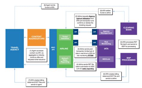 Afbeeldingsresultaten voor Travel Agent Tech Stack Diagram