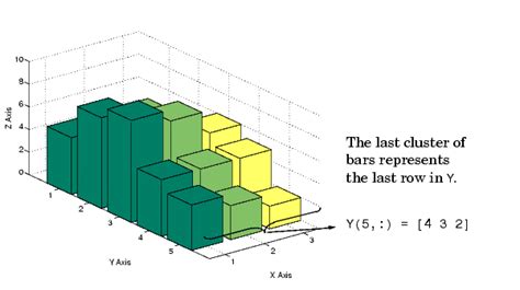 Image result for 3D Bar Graph MATLAB
