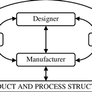 Image result for Integrated Product Design and Process Development