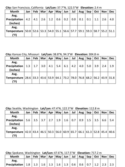 Image result for Sample Climograph
