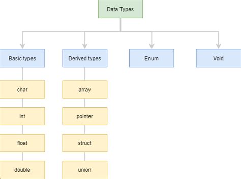 Image result for Data Types Classification in C