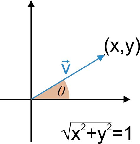 Normalizing a Vector に対する画像結果