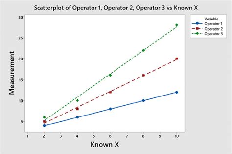 Image result for Operator Performance Down Graph