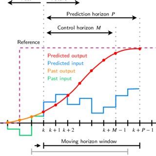 Afbeeldingsresultaten voor Model Predictive Control with plc