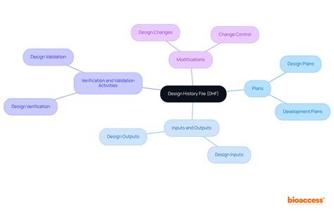 Image result for Design History File Medical Device