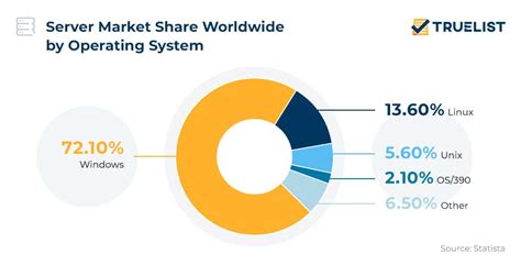 Image result for User Numbers for Each Linux Distrubtion Pie-Chart