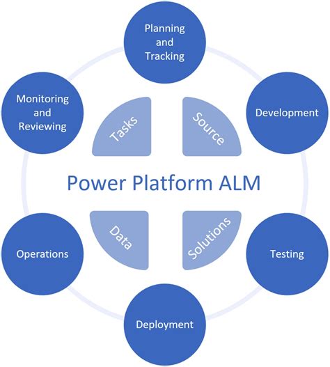 Image result for Power Platform Implementation Flow Chart