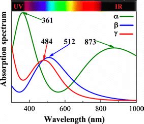 Absorption Spectrum Gaussian Function に対する画像結果