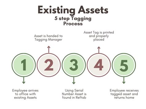Image result for Asset Tagging Best Practices