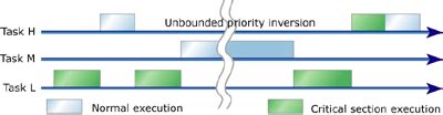 Image result for Unbounded Priority Inversion
