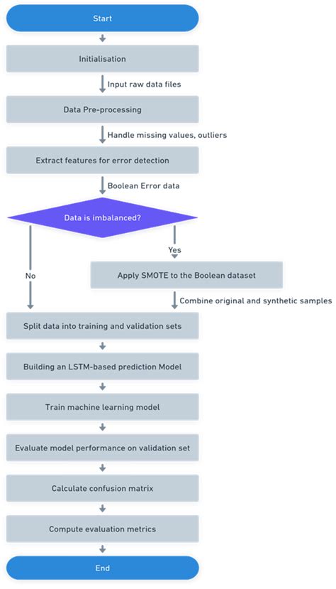 Image result for Error Handling in Deep Learning