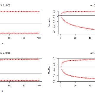 Image result for Min Max Plot of Discrete Random Variable