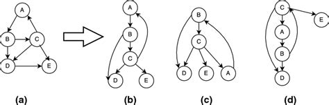 Image result for Cyclic Graph Practical Example