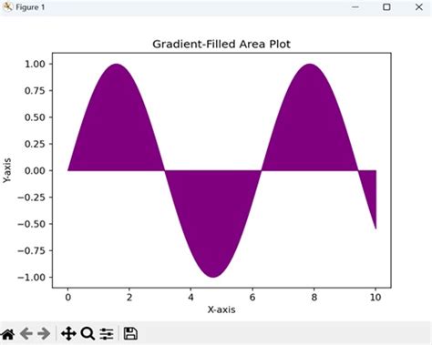 Toradh íomhá ar Area Plot Matplotlib