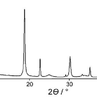 Image result for ZnO Nanoparticles XRD Pattern
