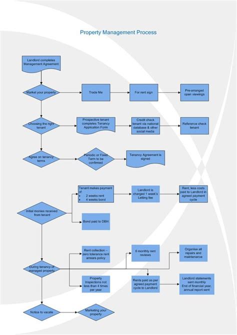 Image result for Property Management SOP
