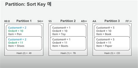 Image result for DynamoDB Partition Key and Sort Key