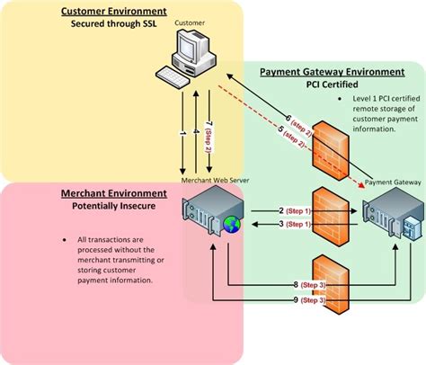 Image result for Payment Gateway API