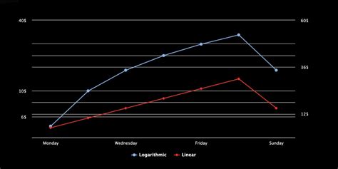 Afbeeldingsresultaten voor Logarithmic Scale Examples