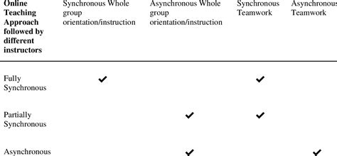 Synchronous Vs. Asynchronous Table に対する画像結果