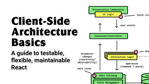 Image result for Front End Architecture Patterns React
