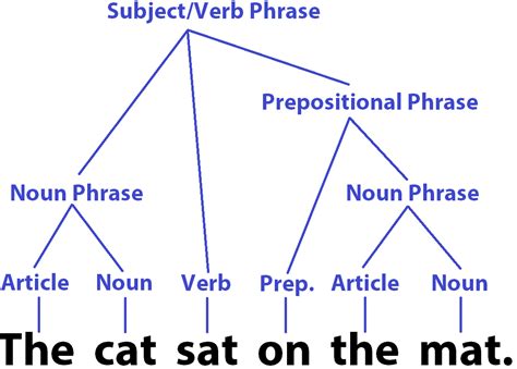 Image result for Syntax Meaning in Language Learning