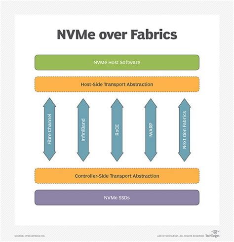Image result for Nvme Of