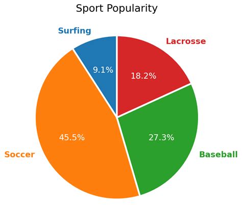 Image result for Matplotlib Plot Pie-Chart